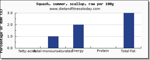 fatty acids, total monounsaturated and nutrition facts in monounsaturated fat in summer squash per 100g